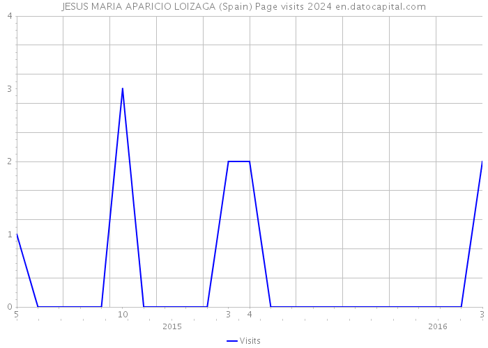 JESUS MARIA APARICIO LOIZAGA (Spain) Page visits 2024 