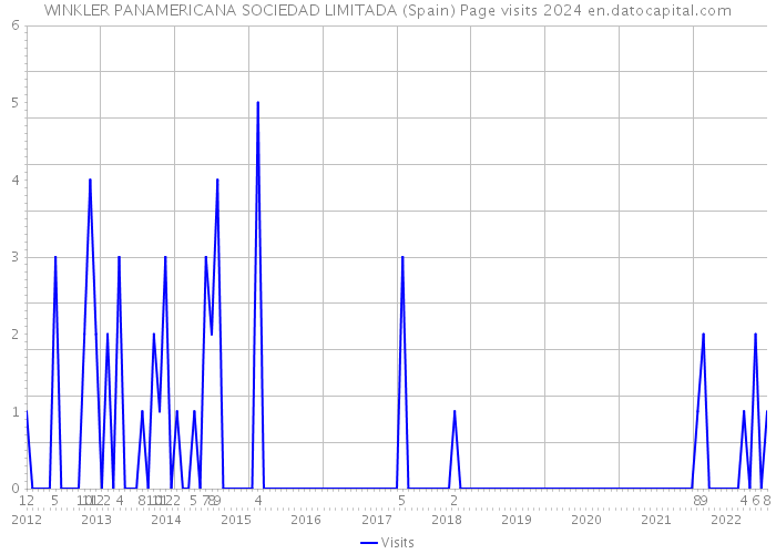 WINKLER PANAMERICANA SOCIEDAD LIMITADA (Spain) Page visits 2024 