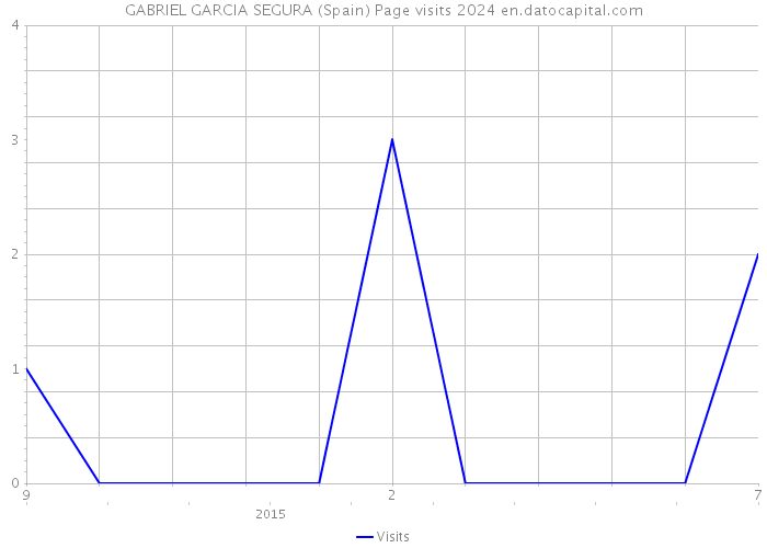 GABRIEL GARCIA SEGURA (Spain) Page visits 2024 
