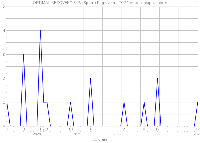 OPTIMAL RECOVERY SLP. (Spain) Page visits 2024 