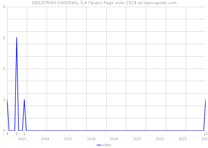 INDUSTRIAS CARDINAL, S.A (Spain) Page visits 2024 