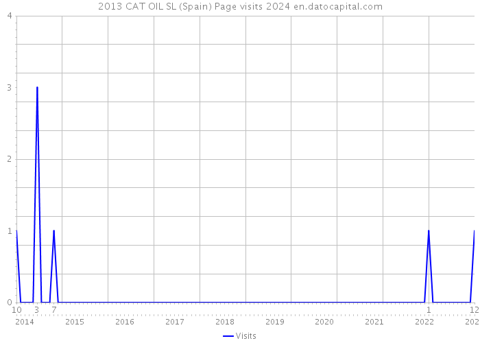 2013 CAT OIL SL (Spain) Page visits 2024 