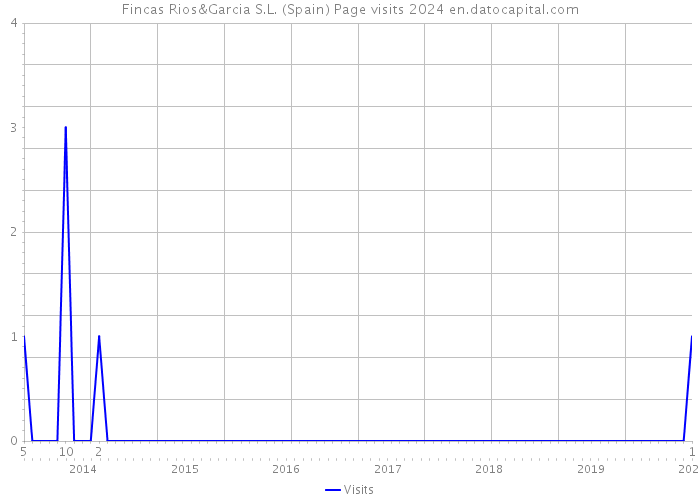 Fincas Rios&Garcia S.L. (Spain) Page visits 2024 