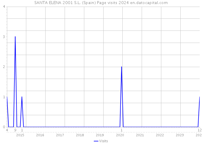 SANTA ELENA 2001 S.L. (Spain) Page visits 2024 