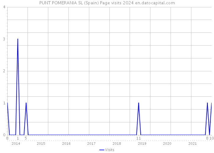 PUNT POMERANIA SL (Spain) Page visits 2024 