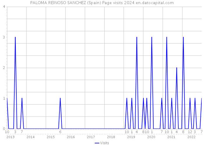PALOMA REINOSO SANCHEZ (Spain) Page visits 2024 