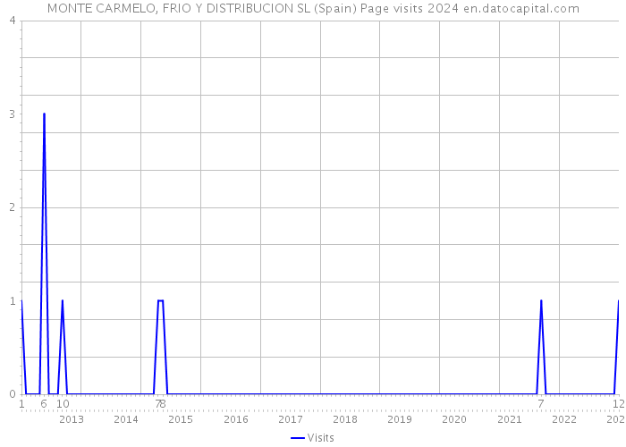 MONTE CARMELO, FRIO Y DISTRIBUCION SL (Spain) Page visits 2024 
