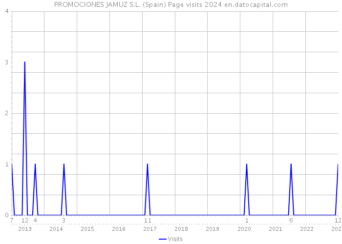 PROMOCIONES JAMUZ S.L. (Spain) Page visits 2024 