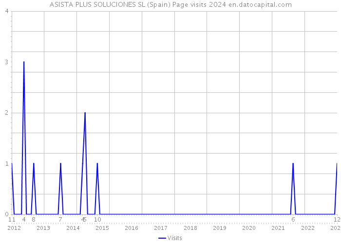 ASISTA PLUS SOLUCIONES SL (Spain) Page visits 2024 