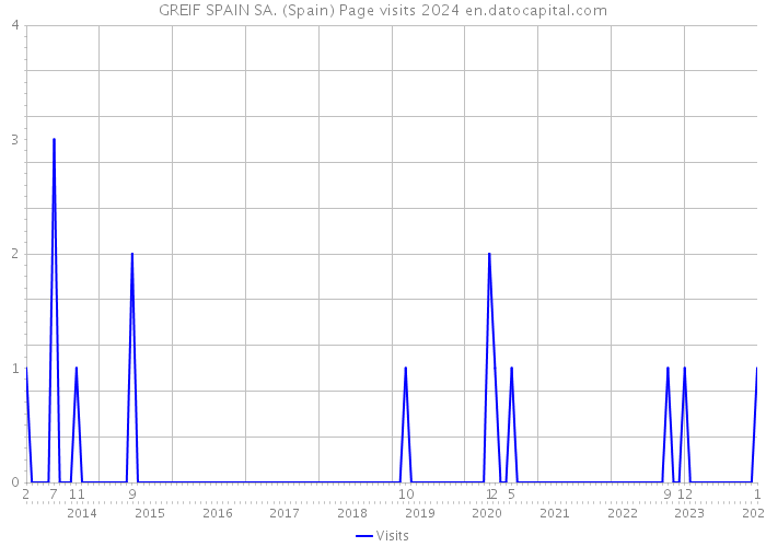 GREIF SPAIN SA. (Spain) Page visits 2024 