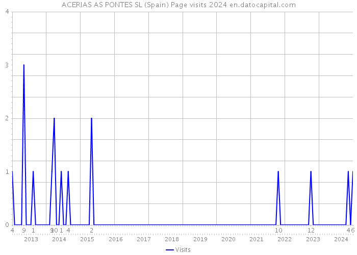 ACERIAS AS PONTES SL (Spain) Page visits 2024 