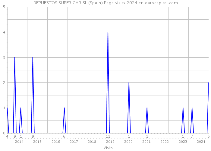 REPUESTOS SUPER CAR SL (Spain) Page visits 2024 