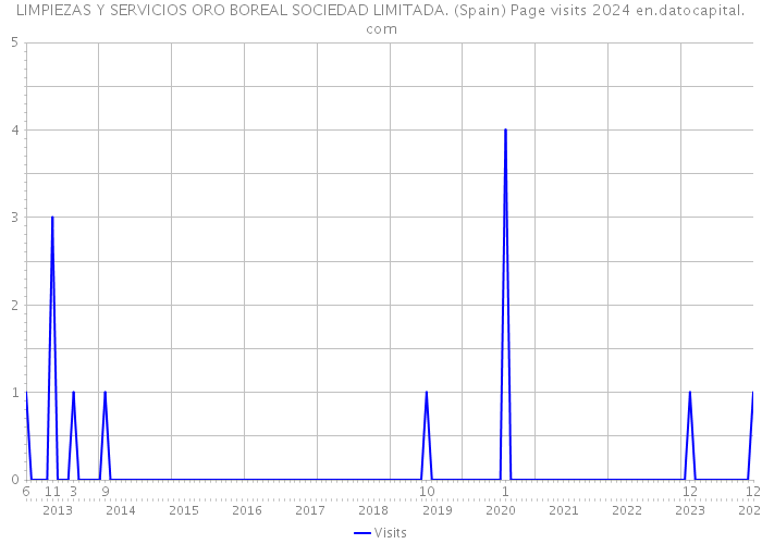 LIMPIEZAS Y SERVICIOS ORO BOREAL SOCIEDAD LIMITADA. (Spain) Page visits 2024 