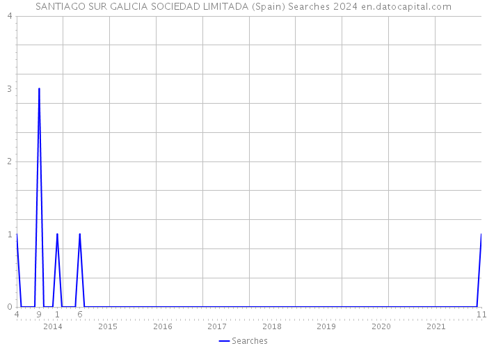 SANTIAGO SUR GALICIA SOCIEDAD LIMITADA (Spain) Searches 2024 