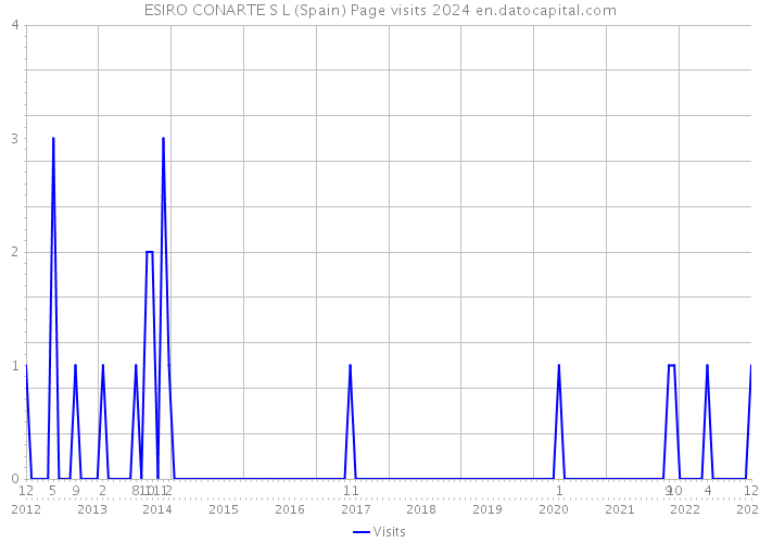 ESIRO CONARTE S L (Spain) Page visits 2024 