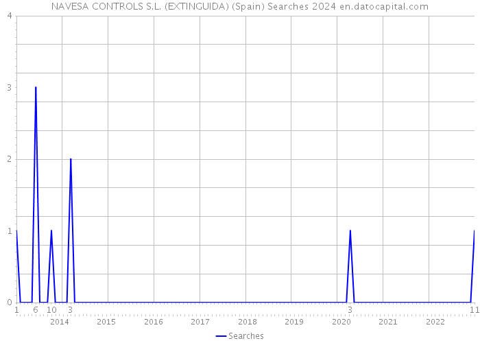 NAVESA CONTROLS S.L. (EXTINGUIDA) (Spain) Searches 2024 