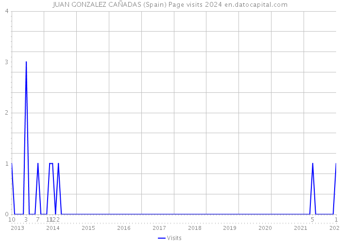 JUAN GONZALEZ CAÑADAS (Spain) Page visits 2024 