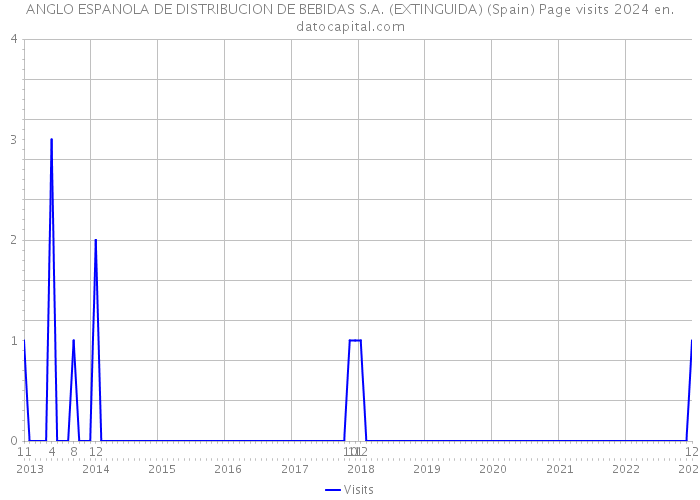 ANGLO ESPANOLA DE DISTRIBUCION DE BEBIDAS S.A. (EXTINGUIDA) (Spain) Page visits 2024 
