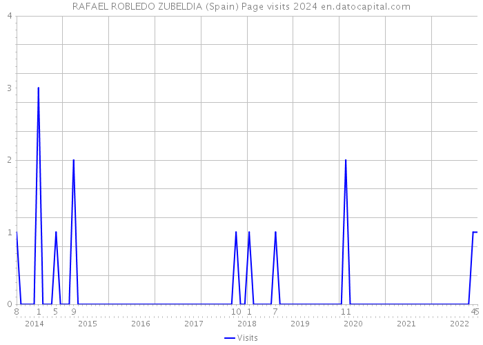 RAFAEL ROBLEDO ZUBELDIA (Spain) Page visits 2024 