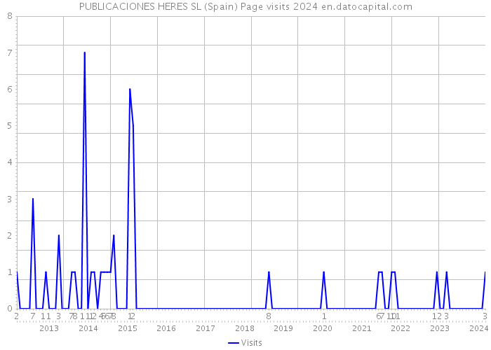PUBLICACIONES HERES SL (Spain) Page visits 2024 
