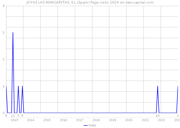 JOYAS LAS MARGARITAS, S.L (Spain) Page visits 2024 