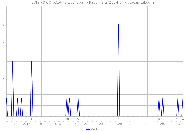 LOISIRS CONCEPT S.L.U. (Spain) Page visits 2024 