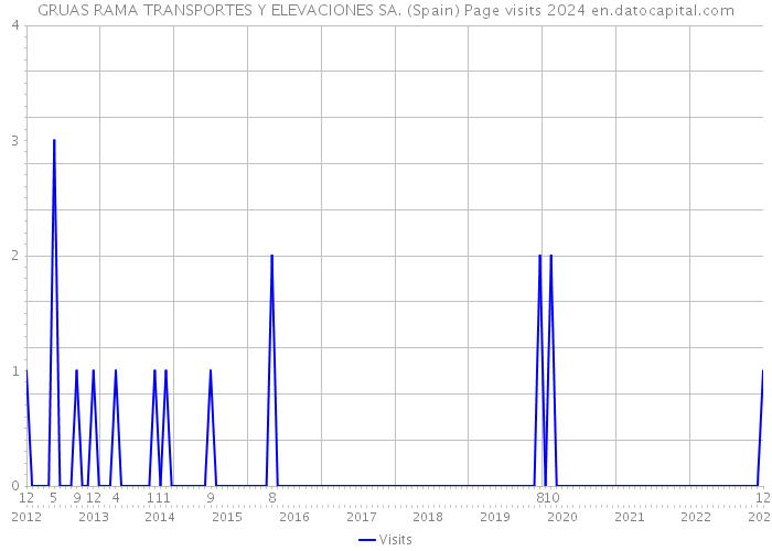 GRUAS RAMA TRANSPORTES Y ELEVACIONES SA. (Spain) Page visits 2024 