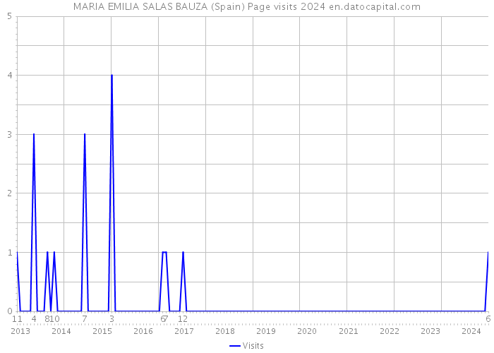 MARIA EMILIA SALAS BAUZA (Spain) Page visits 2024 