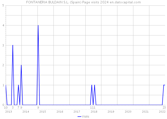 FONTANERIA BULDAIN S.L. (Spain) Page visits 2024 