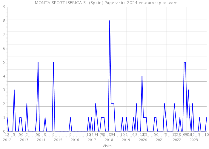 LIMONTA SPORT IBERICA SL (Spain) Page visits 2024 