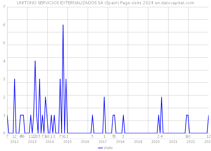 UNITONO SERVICIOS EXTERNALIZADOS SA (Spain) Page visits 2024 