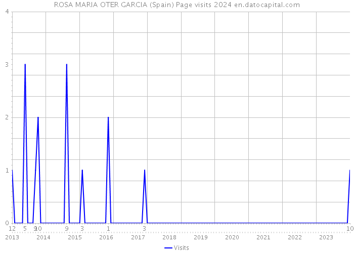 ROSA MARIA OTER GARCIA (Spain) Page visits 2024 