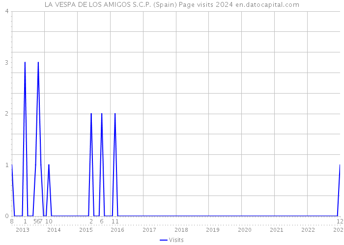 LA VESPA DE LOS AMIGOS S.C.P. (Spain) Page visits 2024 