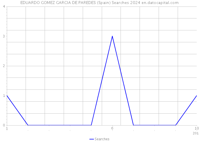 EDUARDO GOMEZ GARCIA DE PAREDES (Spain) Searches 2024 