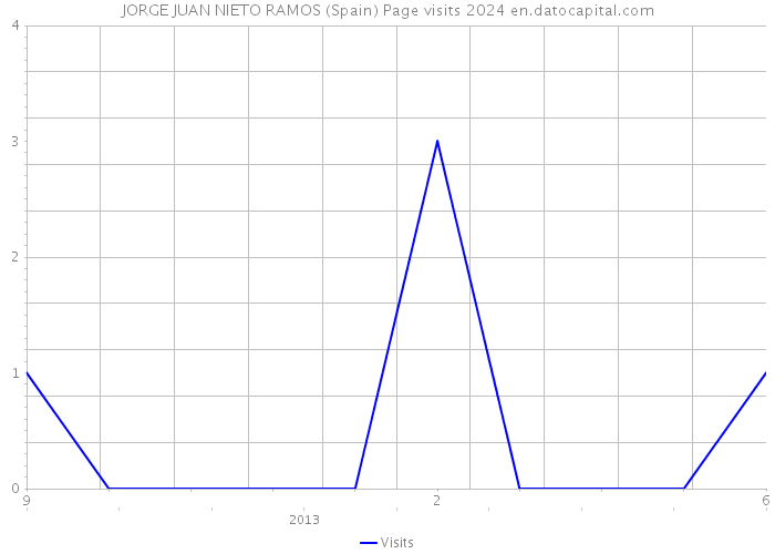 JORGE JUAN NIETO RAMOS (Spain) Page visits 2024 