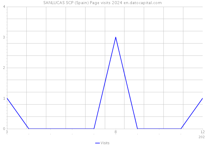 SANLUCAS SCP (Spain) Page visits 2024 