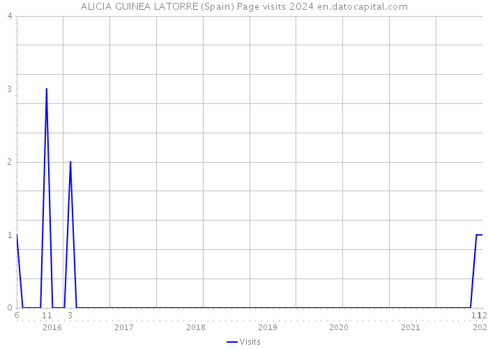 ALICIA GUINEA LATORRE (Spain) Page visits 2024 