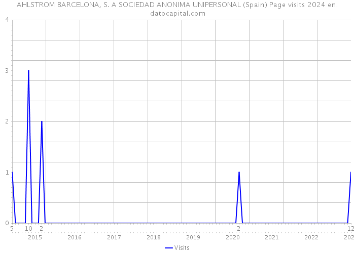 AHLSTROM BARCELONA, S. A SOCIEDAD ANONIMA UNIPERSONAL (Spain) Page visits 2024 