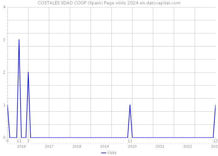 COSTALES SDAD COOP (Spain) Page visits 2024 