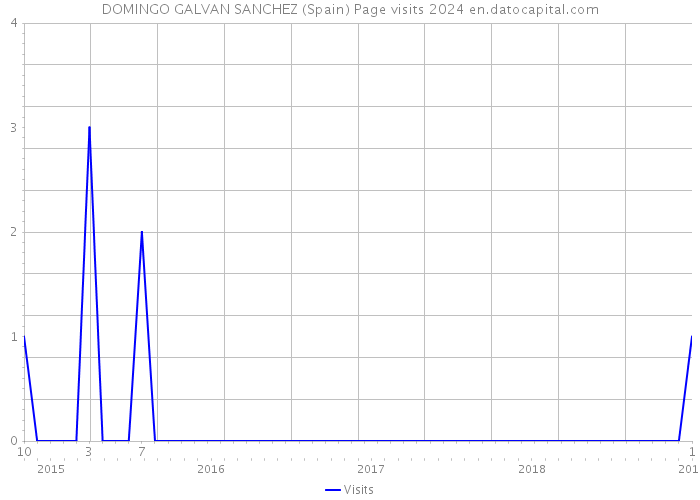 DOMINGO GALVAN SANCHEZ (Spain) Page visits 2024 