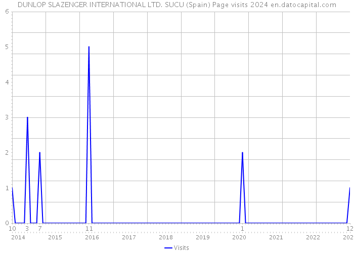 DUNLOP SLAZENGER INTERNATIONAL LTD. SUCU (Spain) Page visits 2024 
