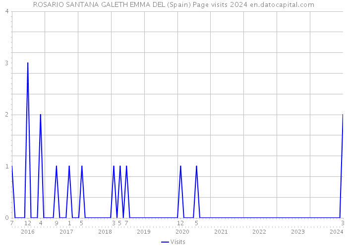 ROSARIO SANTANA GALETH EMMA DEL (Spain) Page visits 2024 