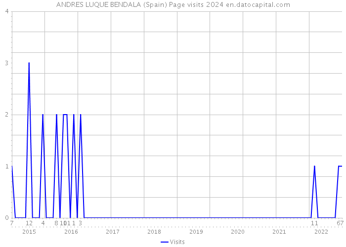 ANDRES LUQUE BENDALA (Spain) Page visits 2024 