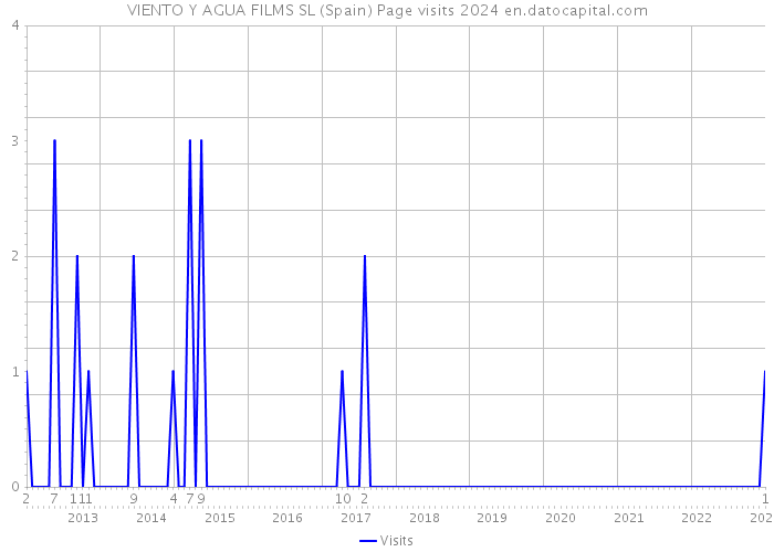 VIENTO Y AGUA FILMS SL (Spain) Page visits 2024 