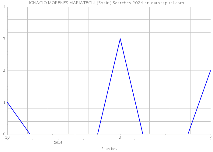 IGNACIO MORENES MARIATEGUI (Spain) Searches 2024 