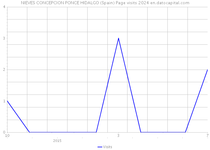 NIEVES CONCEPCION PONCE HIDALGO (Spain) Page visits 2024 