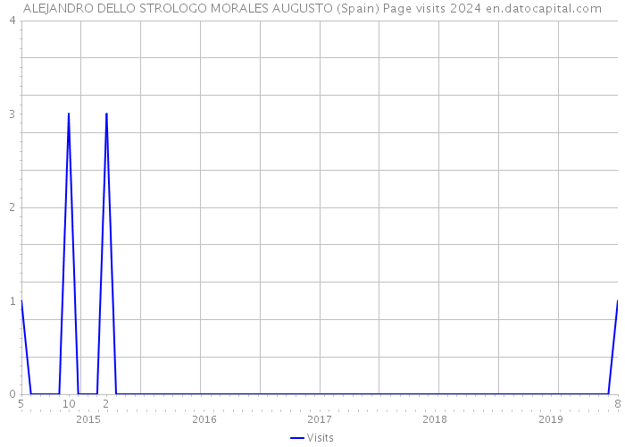 ALEJANDRO DELLO STROLOGO MORALES AUGUSTO (Spain) Page visits 2024 