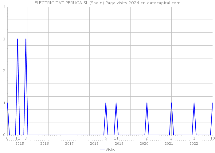ELECTRICITAT PERUGA SL (Spain) Page visits 2024 