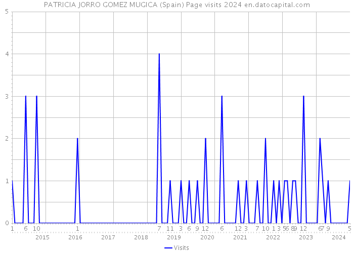 PATRICIA JORRO GOMEZ MUGICA (Spain) Page visits 2024 