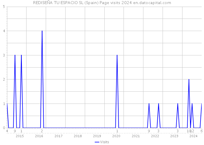 REDISEÑA TU ESPACIO SL (Spain) Page visits 2024 